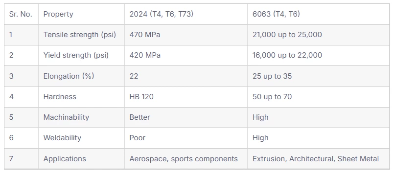 6063 Aluminum Alloy – Unveiling Every Single Aspect