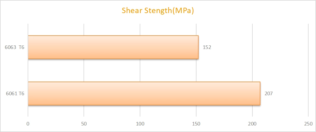 Choosing Between 6061 and 6063: A Comprehensive Guide