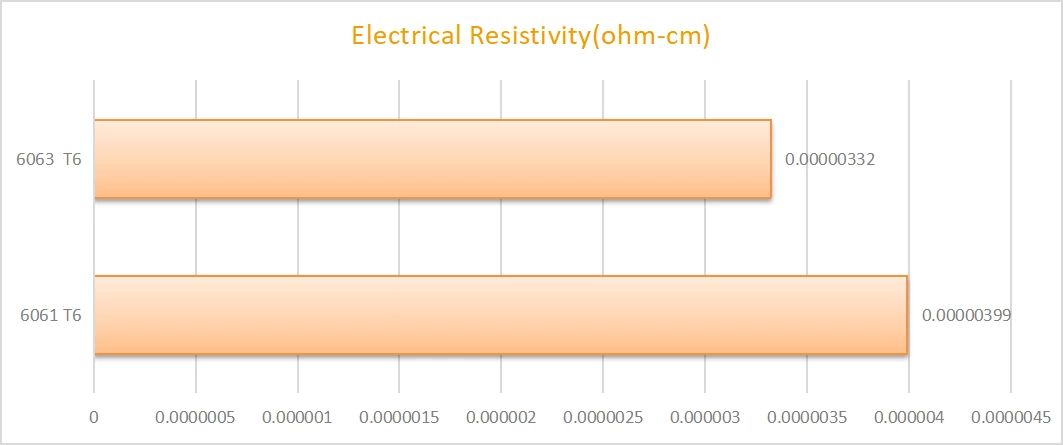 Choosing Between 6061 and 6063: A Comprehensive Guide