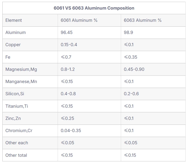 Choosing Between 6061 and 6063: A Comprehensive Guide