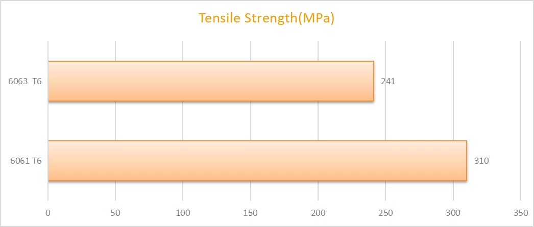Choosing Between 6061 and 6063: A Comprehensive Guide