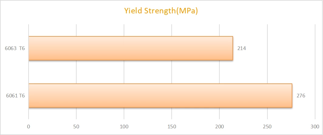 Choosing Between 6061 and 6063: A Comprehensive Guide