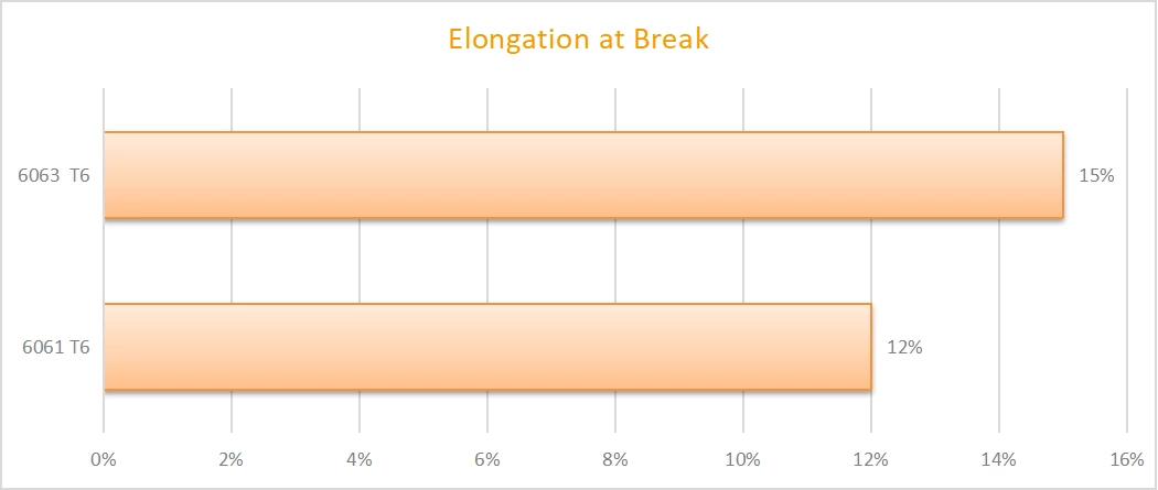 Choosing Between 6061 and 6063: A Comprehensive Guide